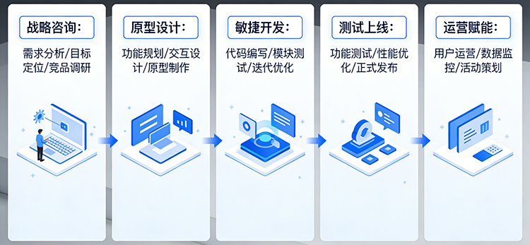 1774146100740500.png 微信小程序开发流程图片.png
